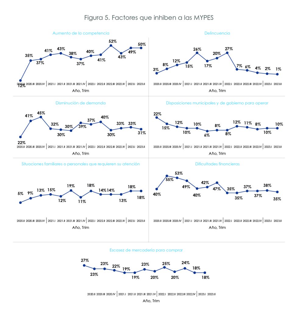 Gráficos

Aumento de la competencia:

Ha fluctuado entre 35% en 2020 y 50% en el segundo trimestre de 2023, con un pico notable en 2022.III de 52%.
Delincuencia:

Este factor muestra una tendencia más fluctuante, con un pico en 2022.I de 26% y otro en 2022.III de 27%, pero cae al 2% en 2023.II.
Disminución de demanda:

Ha bajado desde un 41% en 2020.II a 31% en 2023.II, con pequeñas fluctuaciones a lo largo de los trimestres.
Disposiciones municipales y de gobierno para operar:

Este factor fue más alto en 2020.II con 22% y ha oscilado entre 7% y 12% en los trimestres más recientes.
Situaciones familiares o personales que requieren su atención:

Este inhibidor ha fluctuado, con un aumento hasta 18% en 2023.II después de haber sido más bajo en años anteriores.
Dificultades financieras:

Este es un factor constante que empezó en 55% en 2020.II, pero ha disminuido gradualmente a 35% en 2023.II.
Escasez de mercadería para comprar:

Este factor ha sido bastante estable, oscilando entre 18% y 27% a lo largo de los últimos trimestres, con un 18% en 2023.II.