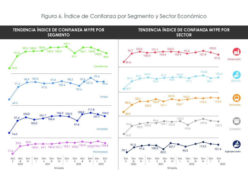 Tendencia del Índice de Confianza MYPE por Segmento:

Subsistencia: La confianza en este segmento ha fluctuado desde 72.3 en 2020 hasta 98.9 en el segundo trimestre de 2023, con picos de confianza en 2022 que alcanzaron un valor de 107.1.
Simple: La tendencia muestra una ligera mejora desde 69.0 en 2020, alcanzando un valor máximo de 107.4 en el segundo trimestre de 2022, pero con una disminución en el último trimestre a 99.6.
Ampliada: El índice de este segmento ha mostrado un crecimiento constante, pasando de 76.0 en 2020 a 104.2 en 2023, con un pico de 111.8 en 2022.
Pequeña Empresa: Este segmento ha mantenido estabilidad con valores alrededor de 102.8 en 2023, partiendo de 71.4 en 2020.
Tendencia del Índice de Confianza MYPE por Sector:

Producción: Ha mostrado fluctuaciones importantes, partiendo de 59.4 en 2020 y alcanzando un máximo de 107.8 en 2022, con una disminución a 97.0 en 2023.
Servicios: Este sector ha mantenido estabilidad, con valores cercanos a 100.4 en 2023, tras fluctuaciones entre 89.3 y 104.8.
Transporte: Es el sector con un crecimiento más significativo, partiendo de 68.0 en 2020 y alcanzando un máximo de 112.4 en 2023.
Comercio: Ha tenido una tendencia más estable, con valores alrededor de 102.5 en el segundo trimestre de 2023.
Agropecuario: Ha fluctuado considerablemente, pasando de 76.0 en 2020 a 101.4 en 2023, con picos intermitentes.