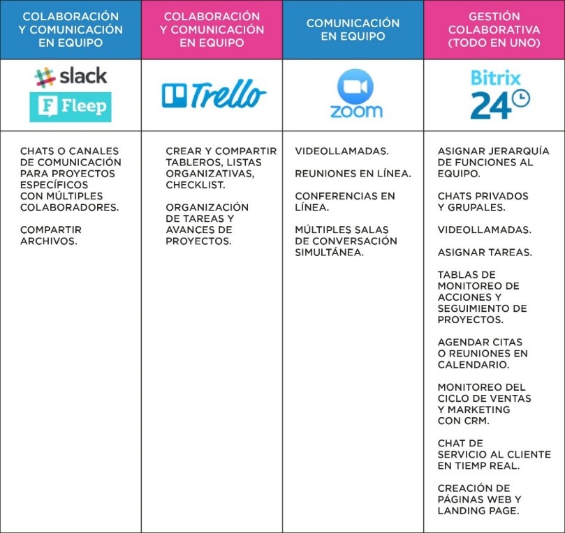 Comparativa de herramientas de colaboración y comunicación en equipo: Slack, Fleep, Trello, Zoom y Bitrix24, destacando sus funciones para gestionar proyectos, videollamadas y organización de tareas.