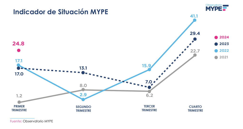 La imagen que has compartido muestra un gráfico titulado Indicador de Situación MYPE, que compara el desempeño de las micro y pequeñas empresas (MYPE) durante diferentes trimestres en los años 2021, 2022, 2023 y el primer trimestre de 2024.

Descripción del gráfico:
Ejes:

En el eje horizontal se presentan los trimestres del año (Primer, Segundo, Tercer, y Cuarto Trimestre).
En el eje vertical se muestra el valor del Indicador de Situación, que refleja el porcentaje neto de empresarios MYPE con una situación favorable en sus negocios.
Valores clave:

2024 (color rosa): El primer trimestre de 2024 inicia con un 24.8, marcando una notable diferencia con los valores de los años anteriores.
2023 (color azul oscuro): Comienza con un 17.1 en el primer trimestre y experimenta una recuperación en el cuarto trimestre, alcanzando 29.4.
2022 (color azul claro): Presenta un aumento constante, iniciando en 17.0 y culminando en 41.1 en el cuarto trimestre.
2021 (color gris): Muestra el valor más bajo en el primer trimestre, con 1.2, y cierra el cuarto trimestre con 22.7.
Interpretación:
El gráfico muestra que el Indicador de Situación para el primer trimestre de 2024 es el más alto en comparación con los primeros trimestres de los años anteriores, lo que indica un inicio de año positivo para el sector MYPE. En años anteriores, el indicador ha mostrado una tendencia de mejora hacia el final del año, especialmente en 2022, donde se observa el mayor aumento. El dato más reciente, 24.8% para 2024, sugiere un mayor optimismo en comparación con el mismo período de los años anteriores.