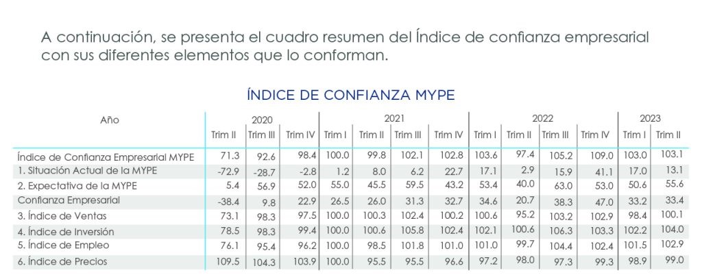 Índice de Confianza Empresarial MYPE 2020:

Trimestre II: 71.3
Trimestre III: 92.6
Trimestre IV: 98.4
2021:

Trimestre I: 99.8
Trimestre II: 102.1
Trimestre III: 102.8
Trimestre IV: 103.6
2022:

Trimestre I: 97.4
Trimestre II: 105.2
Trimestre III: 109.0
Trimestre IV: 103.0
2023:

Trimestre I: 103.0
Trimestre II: 103.1
Elementos que conforman el Índice de Confianza MYPE:
Situación Actual de la MYPE:

2020: Desde -72.9 en el segundo trimestre hasta -2.8 en el cuarto.
2023: Alcanzando 13.1 en el segundo trimestre.
Expectativa de la MYPE:

Fluctúa desde 5.4 en 2020.II hasta 55.6 en 2023.II, mostrando un incremento notable en los últimos años.
Confianza Empresarial:

Comenzó en terreno negativo en 2020.II con -38.4, pero ha mejorado gradualmente hasta 33.4 en 2023.II.
Índice de Ventas:

Ha oscilado desde 73.1 en 2020.II hasta 98.4 en 2023.II.
Índice de Inversión:

Mostró una tendencia ascendente, desde 78.5 en 2020.II hasta 104.0 en 2023.II.
Índice de Empleo:

Ha sido consistentemente alto, alcanzando 104.0 en 2023.II.
Índice de Precios:

Este indicador ha variado entre 109.5 en 2020.II y 99.0 en 2023.II, reflejando las fluctuaciones en los costos a lo largo de los años.