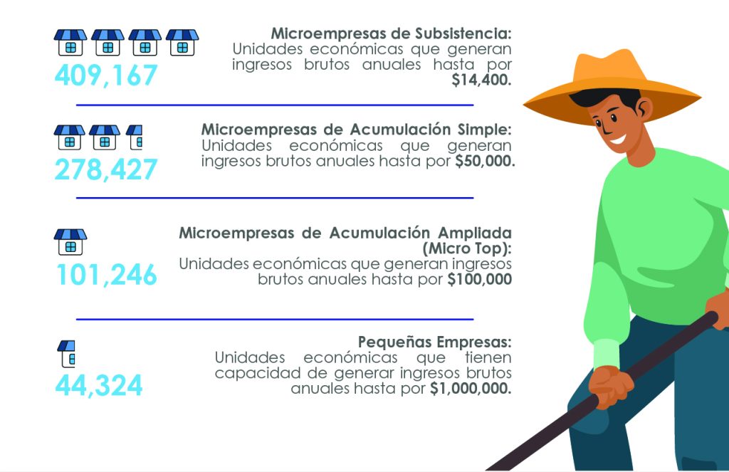 La infografía clasifica los diferentes tipos de micro y pequeñas empresas según sus ingresos brutos anuales. A continuación, te resumo la información en español:

1. **Microempresas de Subsistencia:**
   - Ingresos brutos anuales: hasta **$14,400**.
   - Total: **409,167** unidades económicas.

2. **Microempresas de Acumulación Simple:**
   - Ingresos brutos anuales: hasta **$50,000**.
   - Total: **278,427** unidades económicas.

3. **Microempresas de Acumulación Ampliada (Micro Top):**
   - Ingresos brutos anuales: hasta **$100,000**.
   - Total: **101,246** unidades económicas.

4. **Pequeñas Empresas:**
   - Ingresos brutos anuales: hasta **$1,000,000**.
   - Total: **44,324** unidades económicas.

Esta clasificación parece estar destinada a segmentar las empresas según su capacidad de ingresos, lo que puede ser útil para análisis o programas de apoyo a micro y pequeñas empresas. Avísame si necesitas más detalles o si deseas que esta información se incorpore en algún documento específico.