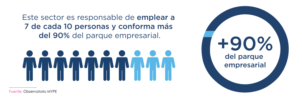 Gráfico informativo que muestra la relevancia de un sector empresarial. A la izquierda, una fila de diez figuras de personas representa que este sector emplea a 7 de cada 10 personas. A la derecha, un gráfico circular indica que este sector constituye más del 90% del parque empresarial.