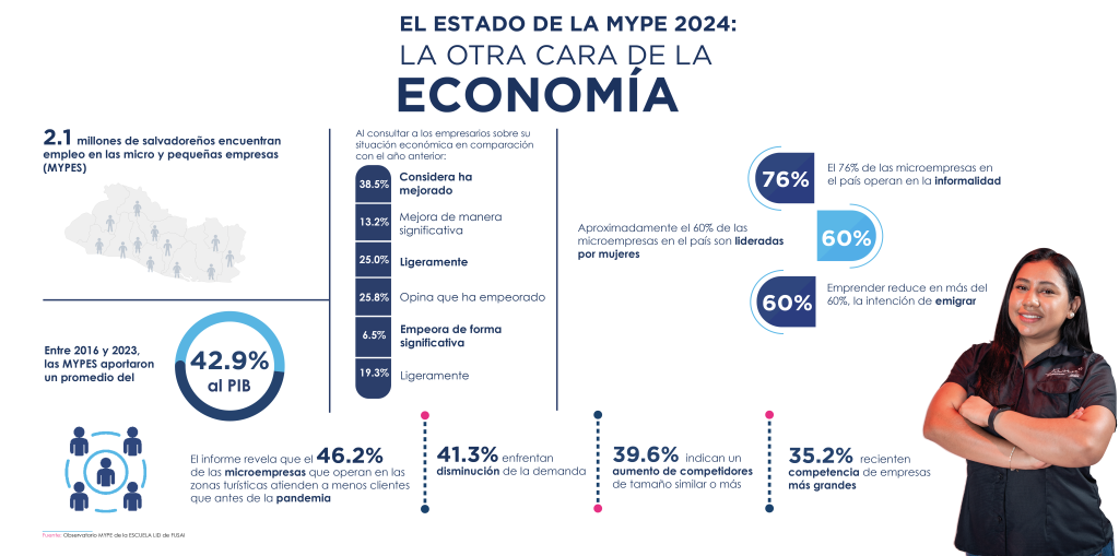 Infografía sobre el Estado de la MYPE 2024 en El Salvador: contribución al PIB, empleo, liderazgo femenino, informalidad y retos económicos post-pandemia.