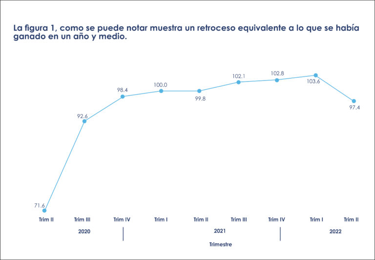 Gráfica que muestra un retroceso económico equivalente a un año y medio de ganancias, desde el segundo trimestre de 2020 hasta el segundo trimestre de 2022.