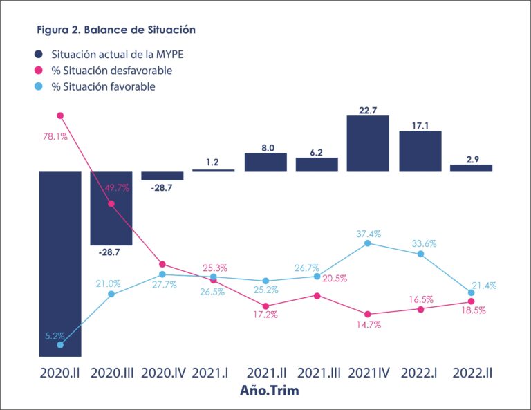 Gráfica del balance de situación de las MYPE, mostrando la evolución de situaciones favorables y desfavorables entre 2020 y 2022.