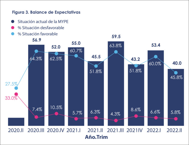 Gráfica del balance de expectativas de las MYPE, mostrando la variación de situaciones favorables y desfavorables desde 2020 hasta 2022.