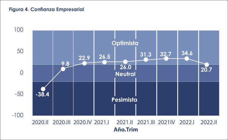 Gráfica de confianza empresarial en las MYPE, mostrando la evolución de la percepción optimista, neutral y pesimista entre 2020 y 2022.