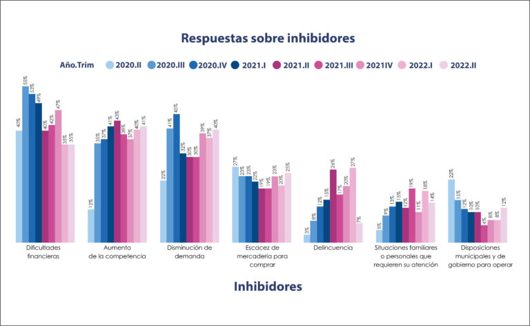 Gráfica sobre inhibidores que afectan a las MYPE, incluyendo dificultades financieras, competencia, demanda, escasez de mercancía, delincuencia y factores familiares o gubernamentales (2020-2022).