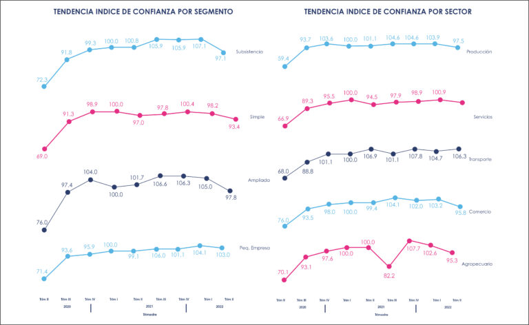 Tendencia del índice de confianza de las MYPE por segmento y sector (2020-2022).