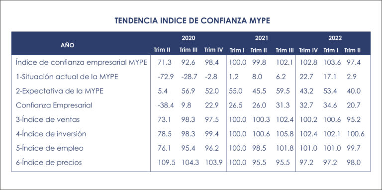 Tabla de tendencia del índice de confianza de las MYPE, incluyendo situación, expectativas, ventas, inversión, empleo y precios (2020-2022).