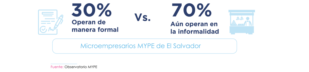 La imagen presenta dos porcentajes principales relacionados con las micro y pequeñas empresas (MYPE) en El Salvador. A la izquierda, un ícono de un documento con una pluma representa que el 30% de las MYPE operan de manera formal. A la derecha, un ícono de un puesto de mercado simboliza que el 70% aún operan en la informalidad. En el centro, se encuentra el texto: "Microempresarios y MYPE de El Salvador", subrayando el tema general. Al final, se cita la fuente: "Observatorio MYPE".