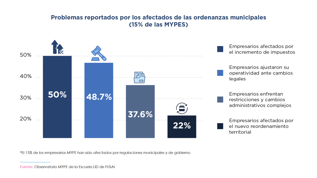 Gráfico de barras titulado "Problemas reportados por los afectados de las ordenanzas municipales (15% de las MYPES)".

El gráfico presenta cuatro categorías de problemas reportados por empresarios afectados por regulaciones municipales y gubernamentales, expresados en porcentajes:

50% de los empresarios fueron afectados por el incremento de impuestos (representado por un icono de flechas ascendentes).
48.7% ajustaron su operatividad ante cambios legales (representado por un icono de un martillo de juez).
37.6% enfrentaron restricciones y cambios administrativos complejos (representado por un icono de documentos).
22% fueron afectados por el nuevo reordenamiento territorial (representado por un icono de movimiento de locales comerciales).
En la parte inferior, se encuentra una nota aclaratoria:
"El 15% de los empresarios MYPE han sido afectados por regulaciones municipales y de gobierno."

Fuente: Observatorio MYPE de la Escuela LID de FUSAI.