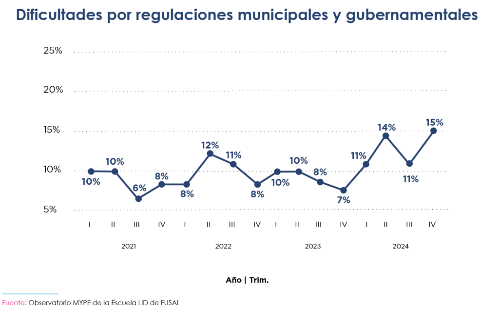 Gráfico de línea titulado "Dificultades por regulaciones municipales y gubernamentales".

El gráfico muestra la evolución del porcentaje de dificultades enfrentadas por micro y pequeñas empresas debido a regulaciones municipales y gubernamentales entre el año 2021 y el cuarto trimestre de 2024.

En el eje vertical, los valores porcentuales van del 5% al 25%. En el eje horizontal, se representan los años de 2021 a 2024, divididos en trimestres (I, II, III, IV).

Los datos muestran fluctuaciones en los niveles de dificultades reportadas, comenzando con un 10% en el primer trimestre de 2021, bajando a un mínimo de 6% en el tercer trimestre de ese año, y alcanzando un pico de 12% en el segundo trimestre de 2022. Luego, se observa una tendencia fluctuante hasta 2023, con valores entre el 7% y el 10%.

En 2024, el porcentaje muestra un incremento, alcanzando un 14% en el segundo trimestre y cerrando con 15% en el cuarto trimestre.

En la parte inferior, aparece la fuente: Observatorio MYPE de la Escuela LID de FUSAI.