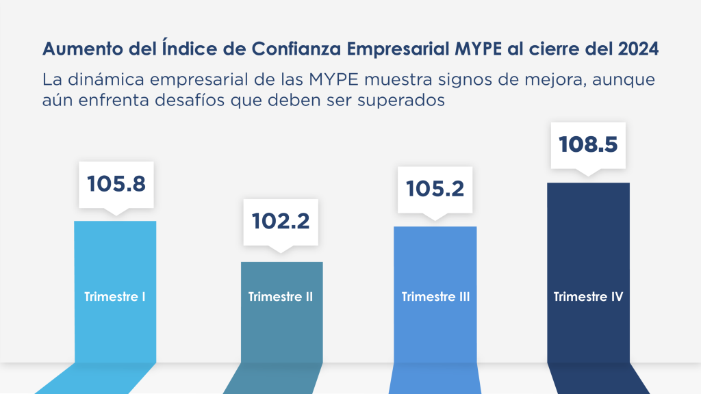 El gráfico muestra el aumento del Índice de Confianza Empresarial MYPE al cierre de 2024, destacando la evolución trimestral. Se observa una caída en el segundo trimestre (102.2) en comparación con el primero (105.8), seguida de una recuperación en el tercer trimestre (105.2) y un crecimiento significativo en el cuarto trimestre (108.5). El análisis sugiere que, aunque la dinámica empresarial de las MYPE muestra signos de mejora, aún enfrenta desafíos que deben superarse.