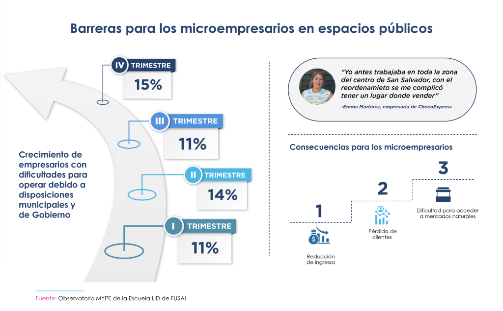 El gráfico muestra las barreras para los microempresarios en espacios públicos, evidenciando un aumento en las dificultades para operar debido a disposiciones municipales y gubernamentales. A lo largo de los cuatro trimestres del año, se observa un crecimiento de empresarios afectados, con un incremento del 11% en el primer trimestre hasta un 15% en el cuarto trimestre.

Un testimonio destacado es el de Emma Martínez, empresaria de ChocoExpress, quien menciona que la reorganización del centro de San Salvador le dificultó encontrar un lugar para vender.

Las principales consecuencias para los microempresarios incluyen:

Reducción de ingresos 💰
Pérdida de clientes 👥
Dificultad para acceder a mercados naturales 🏪
La fuente del gráfico es el Observatorio MYPE de la Escuela LID de FUSAI.