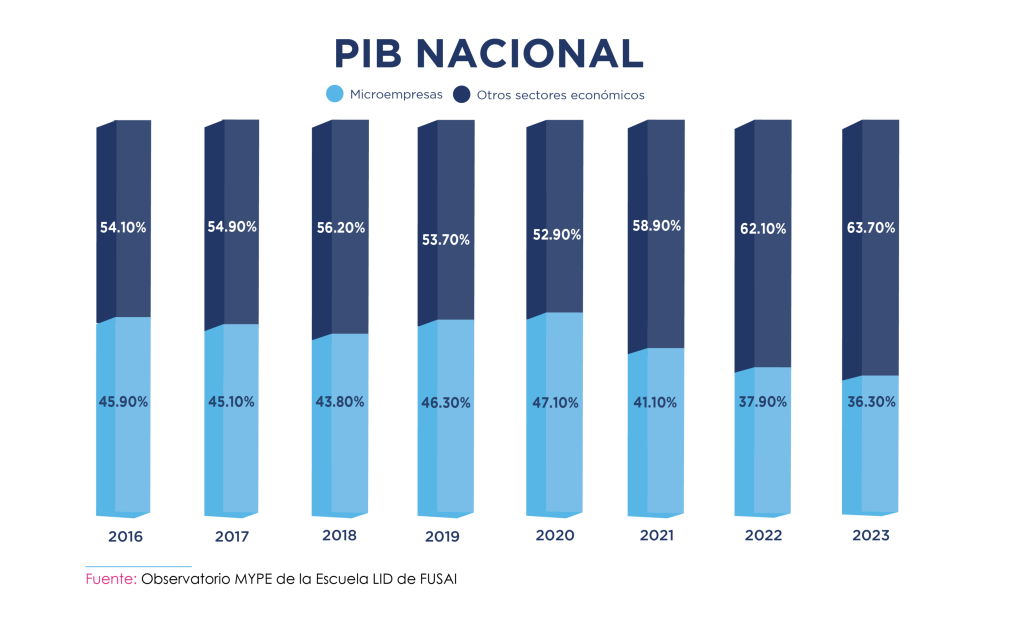 El gráfico muestra la contribución de las microempresas y otros sectores económicos al PIB nacional de El Salvador entre 2016 y 2023. Se observa una tendencia decreciente en la participación de las microempresas en el PIB, pasando del 45.90% en 2016 al 36.30% en 2023, mientras que la participación de otros sectores económicos ha aumentado. La fuente del gráfico es el Observatorio MYPE de la Escuela LID de FUSAI.