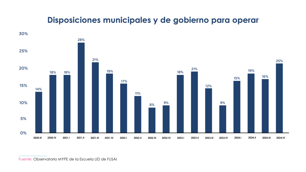 Gráfico de barras titulado "Disposiciones municipales y de gobierno para operar", que muestra el porcentaje de empresarios del sector MYPE que identifican las normativas locales y gubernamentales como una barrera para operar. Los datos abarcan desde el tercer trimestre de 2020 hasta el cuarto trimestre de 2024. El porcentaje más alto se registra en el segundo trimestre de 2021 con 28%, seguido por un descenso progresivo hasta alcanzar el valor más bajo de 8% en el tercer trimestre de 2022. A partir de 2023, se observa un repunte gradual que culmina con un 25% en el cuarto trimestre de 2024. Fuente: Observatorio MYPE de la Escuela LID de FUSAI.