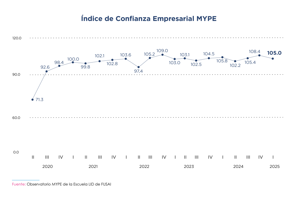 Gráfico de línea titulado “Índice de Confianza Empresarial MYPE”, elaborado por el Observatorio MYPE de la Escuela LID de FUSAI. El eje vertical muestra una escala de valores que va de 60.0 a 120.0, y el eje horizontal representa los trimestres desde el segundo trimestre de 2020 hasta el primer trimestre de 2025.
Los puntos más destacados del índice a lo largo del tiempo son:
II trimestre 2020: 71.3 (el valor más bajo del período)
IV trimestre 2020: 98.4
I trimestre 2021: 100.0
III trimestre 2022: 109.0 (el valor más alto del período)
IV trimestre 2024: 108.4
I trimestre 2025: 105.0
El gráfico muestra una tendencia general al alza en la confianza empresarial MYPE desde 2020 hasta 2025, con algunas fluctuaciones intermedias.