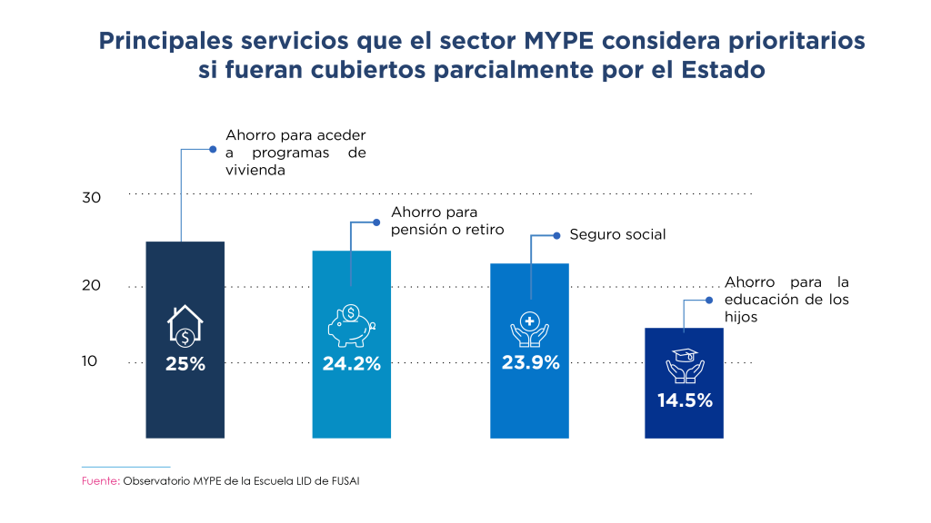 Gráfico de barras que muestra los principales servicios que el sector MYPE considera prioritarios si fueran cubiertos parcialmente por el Estado. Los datos están ordenados de mayor a menor prioridad:
Ahorro para acceder a programas de vivienda: 25%.
Ahorro para pensión o retiro: 24.2%.
Seguro social: 23.9%.
Ahorro para la educación de los hijos: 14.5%.
Cada barra incluye un ícono representativo del servicio correspondiente. La fuente del gráfico es el Observatorio MYPE de la Escuela LID de FUSAI.