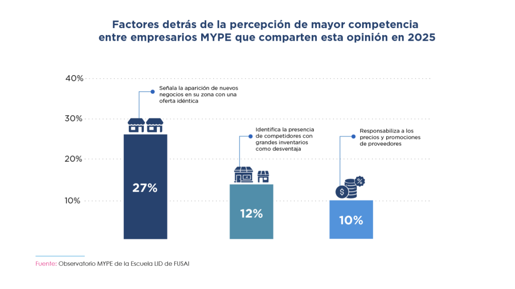 Gráfico de barras que muestra los factores detrás de la percepción de mayor competencia entre empresarios MYPE en 2025. Un 27 % señala la aparición de nuevos negocios con oferta idéntica; un 12 % identifica como desventaja a competidores con grandes inventarios; y un 10 % responsabiliza a los precios y promociones de proveedores. Fuente: Observatorio MYPE de la Escuela LID de FUSAI.