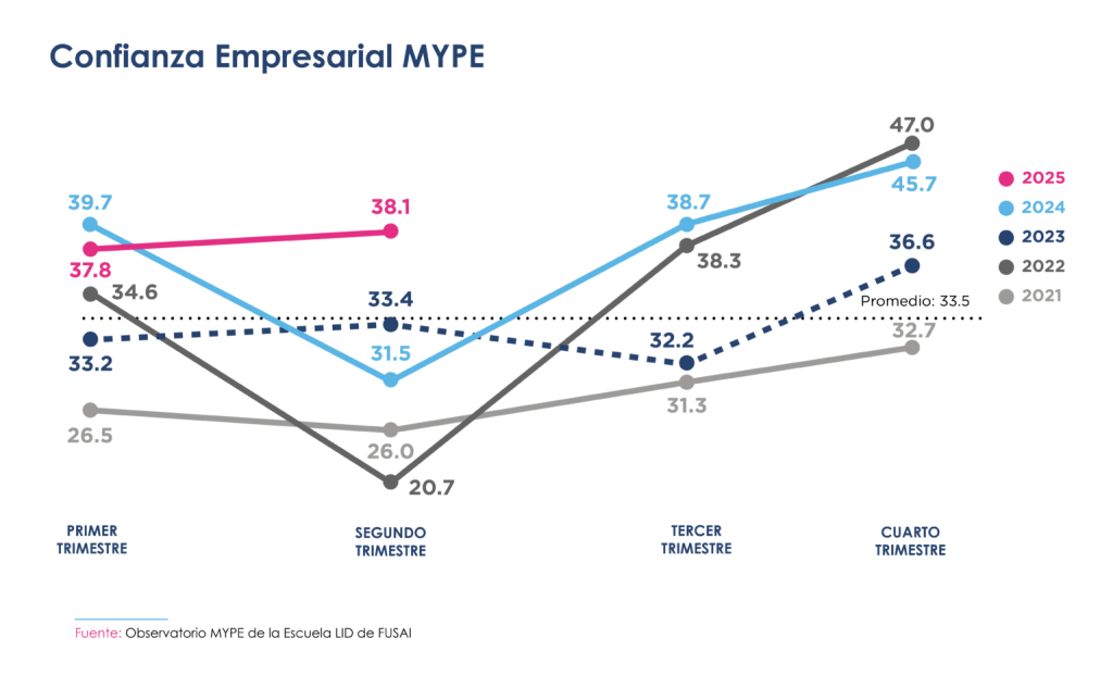 Gráfico de líneas que muestra la evolución trimestral de la confianza empresarial MYPE entre 2021 y 2025. En 2025, los valores se mantienen estables (37.8 a 38.1). En 2024, la confianza cae en el segundo trimestre (31.5) pero sube al cuarto trimestre (45.7). En 2023, hay un aumento constante hasta alcanzar 36.6. En 2022, se observa un fuerte repunte desde el mínimo de 20.7 hasta 47.0. En 2021, la tendencia es más estable, con leves variaciones. El promedio general es de 33.5. Fuente: Observatorio MYPE de la Escuela LID de FUSAI.