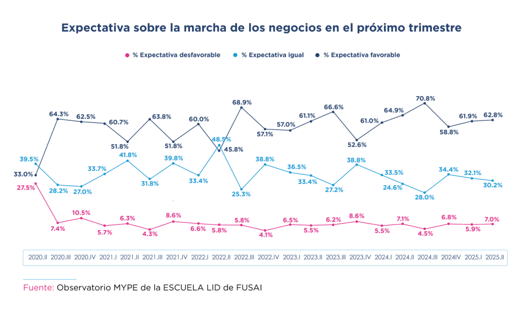 Gráfico de líneas que muestra la evolución de la expectativa sobre la marcha de los negocios en el próximo trimestre entre empresarios MYPE desde el segundo trimestre de 2020 hasta el segundo trimestre de 2025. Se destacan tres categorías: expectativa favorable (línea azul oscuro), expectativa igual (línea celeste) y expectativa desfavorable (línea fucsia). La expectativa favorable supera el 60 % desde 2023.III hasta 2025.II, mientras que la desfavorable se mantiene por debajo del 10 % en todo el período reciente. Fuente: Observatorio MYPE de la ESCUELA LID de FUSAI.