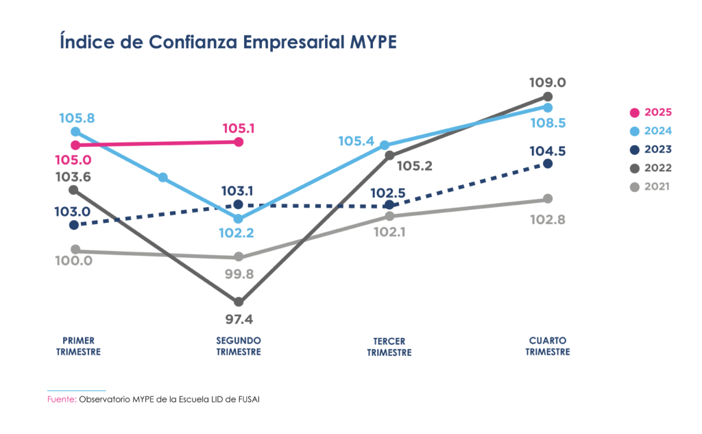 Gráfico de líneas que muestra el Índice de Confianza Empresarial MYPE del primer al cuarto trimestre entre 2021 y 2025. En 2025, el índice se mantiene estable en 105.0 y 105.1. En 2024, cae de 105.8 a 102.2 en el segundo trimestre y luego sube a 108.5. En 2023, crece gradualmente de 103.0 a 104.5. En 2022, baja a 97.4 en el segundo trimestre y sube hasta 109.0. En 2021, el índice oscila ligeramente entre 100.0 y 102.8. Fuente: Observatorio MYPE de la Escuela LID de FUSAI.