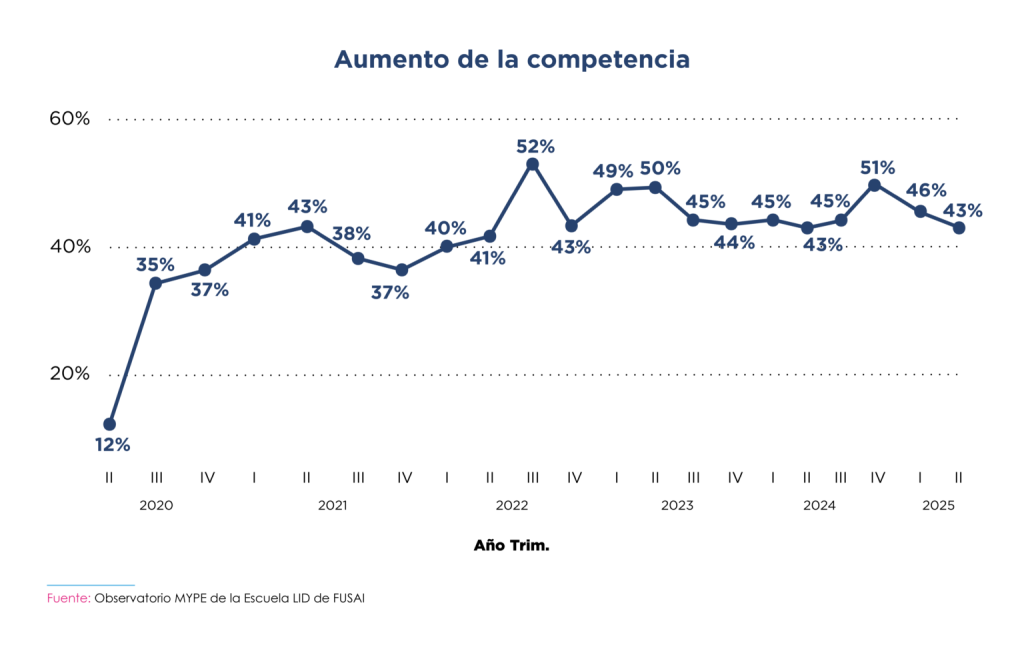 Gráfico de líneas que muestra la evolución del porcentaje de empresarios MYPE que reportan un aumento de la competencia como obstáculo entre el segundo trimestre de 2020 y el segundo trimestre de 2025. El porcentaje se eleva bruscamente de 12 % en 2020.II a 52 % en 2022.II, alcanzando su punto más alto. Desde entonces, se mantiene relativamente estable alrededor del 45 %, con pequeñas variaciones y una ligera tendencia a la baja en 2025.II con 43 %. Fuente: Observatorio MYPE de la Escuela LID de FUSAI.