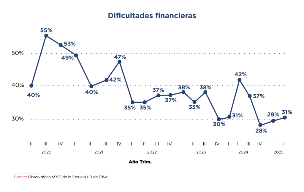 Gráfico de líneas que muestra la evolución trimestral del porcentaje de empresarios MYPE que reportan dificultades financieras como obstáculo entre el segundo trimestre de 2020 y el segundo trimestre de 2025. El valor más alto se registra en el tercer trimestre de 2020 con 55 %, y el más bajo en el cuarto trimestre de 2024 con 28 %. En 2025, el indicador muestra una leve recuperación, alcanzando 31 % en el segundo trimestre. Fuente: Observatorio MYPE de la Escuela LID de FUSAI.