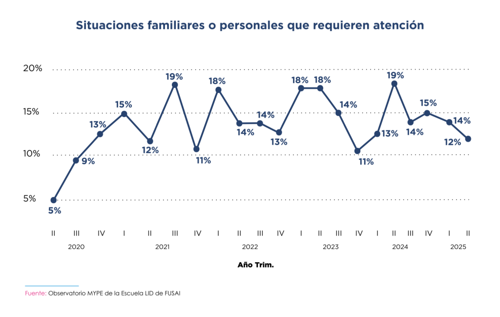 Gráfico de líneas que representa el porcentaje de empresarios MYPE que mencionan situaciones familiares o personales que requieren atención como obstáculo para operar, desde el segundo trimestre de 2020 hasta el segundo trimestre de 2025. Se observan fluctuaciones entre un mínimo de 5 % en 2020.II y un máximo de 19 % en 2021.III y 2024.II. En los trimestres más recientes de 2025, los porcentajes se mantienen entre 12 % y 14 %. Fuente: Observatorio MYPE de la Escuela LID de FUSAI.
