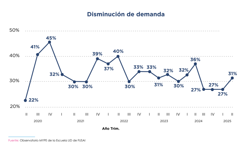 Gráfico de líneas que muestra la evolución trimestral del porcentaje de empresarios MYPE que reportan una disminución de la demanda como obstáculo entre 2020 y 2025. El valor más alto se registra en el cuarto trimestre de 2020 con 45 %, y el más bajo en el segundo trimestre de 2020 con 22 %. En 2024 y 2025, el indicador se mantiene relativamente estable entre 27 % y 31 %. Fuente: Observatorio MYPE de la Escuela LID de FUSAI.