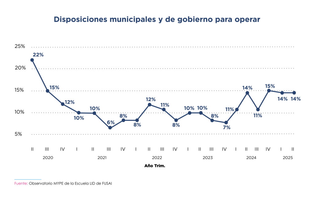 Gráfico de líneas que muestra el porcentaje de empresarios MYPE que identifican las disposiciones municipales y de gobierno como obstáculo para operar, desde el segundo trimestre de 2020 hasta el segundo trimestre de 2025. Se observa una tendencia descendente desde un pico inicial del 22 % en 2020.II, estabilizándose entre el 10 % y 15 % en los últimos trimestres. El valor más bajo se registró en 2021.III con 6 %, mientras que en 2024 y 2025 se mantiene en 14 %. Fuente: Observatorio MYPE de la Escuela LID de FUSAI.