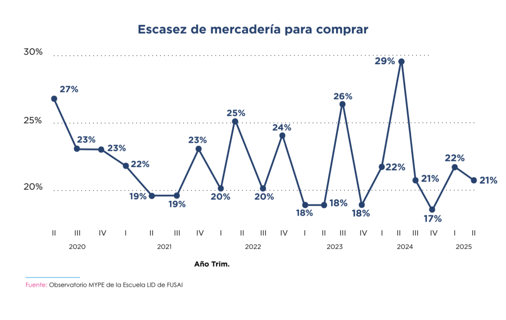 Gráfico de líneas que muestra la evolución trimestral del porcentaje de empresarios MYPE que reportan escasez de mercadería como obstáculo entre el segundo trimestre de 2020 y el segundo trimestre de 2025. El valor más alto se registra en el segundo trimestre de 2024 con 29 %, y el más bajo en el tercer trimestre de 2024 con 17 %. El indicador presenta una tendencia irregular con picos y caídas a lo largo del período. Fuente: Observatorio MYPE de la Escuela LID de FUSAI.