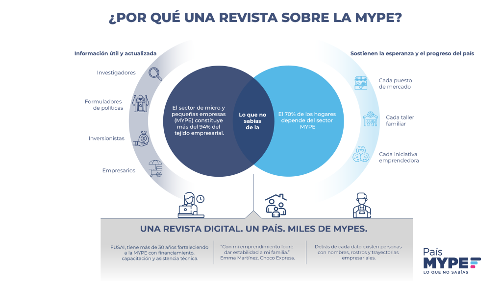 Infografía titulada ‘¿Por qué una revista sobre la MYPE?’. En el centro, un diagrama de Venn: a la izquierda se indica que el sector de micro y pequeñas empresas (MYPE) constituye más del 94% del tejido empresarial; a la derecha, que el 70% de los hogares depende del sector MYPE. En la intersección se lee: ‘Lo que no sabías de la’. A la izquierda se menciona que brinda información útil y actualizada para investigadores, formuladores de políticas, inversionistas y empresarios. A la derecha se destaca que las MYPE sostienen la esperanza y el progreso del país, representadas por cada puesto de mercado, cada taller familiar y cada iniciativa emprendedora. En la parte inferior, un bloque dice: ‘Una revista digital. Un país. Miles de MYPES’. Se incluyen frases de apoyo: FUSAI lleva más de 30 años fortaleciendo a la MYPE; testimonio de Emma Martínez de Choco Express; y la idea de que detrás de cada dato hay personas con nombres, rostros y trayectorias empresariales. Logotipo: País MYPE, Lo que no sabías.