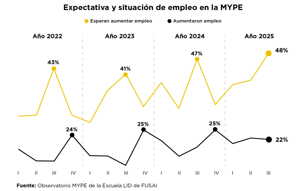Gráfico de líneas que muestra la expectativa y situación de empleo en la MYPE entre 2022 y 2025: entre 41% y 48% esperan aumentar empleo, mientras solo entre 22% y 25% lo aumentaron realmente. Fuente: Observatorio MYPE de la Escuela LID de FUSAI.