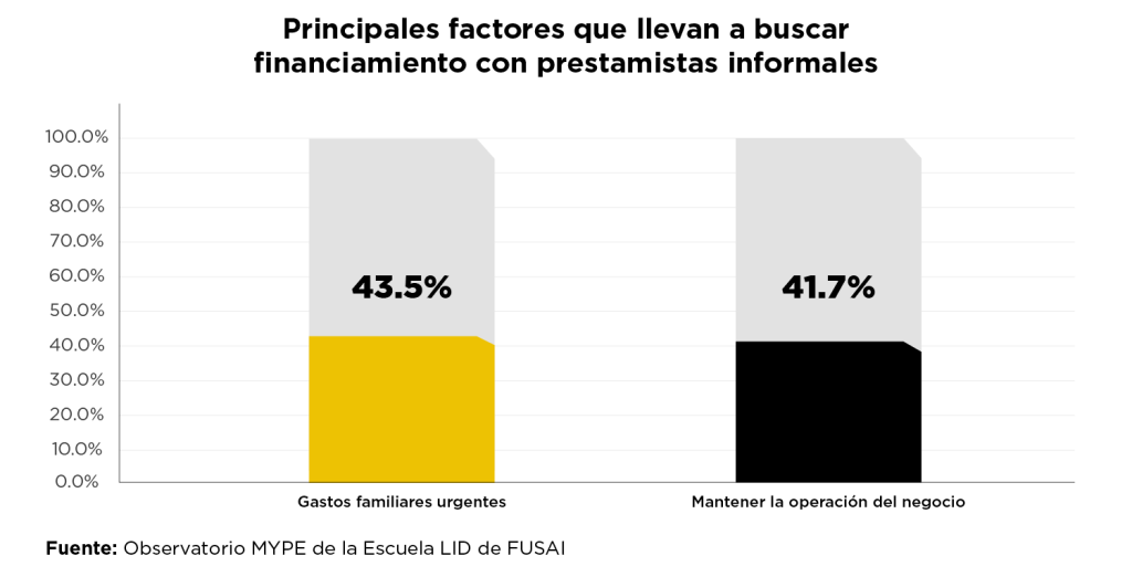 Gráfico de barras que muestra los principales factores por los que las MYPE buscan financiamiento con prestamistas informales: 43.5% por gastos familiares urgentes y 41.7% para mantener la operación del negocio. Fuente: Observatorio MYPE de la Escuela LID de FUSAI.