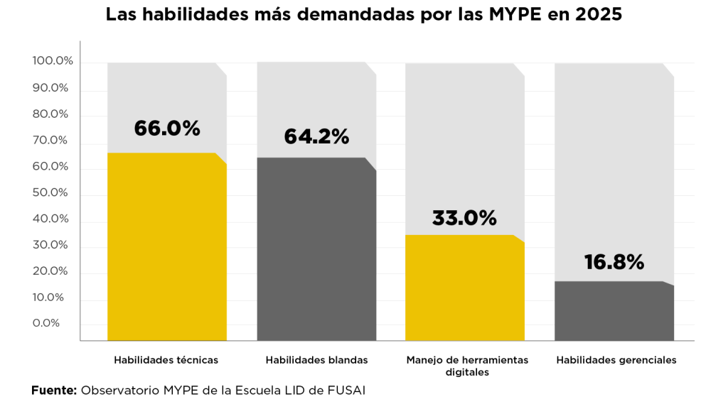 Gráfico de barras sobre las habilidades más demandadas por las MYPE en 2025: 66% requieren habilidades técnicas, 64.2% habilidades blandas, 33% manejo de herramientas digitales y 16.8% habilidades gerenciales. Fuente: Observatorio MYPE de la Escuela LID de FUSAI.