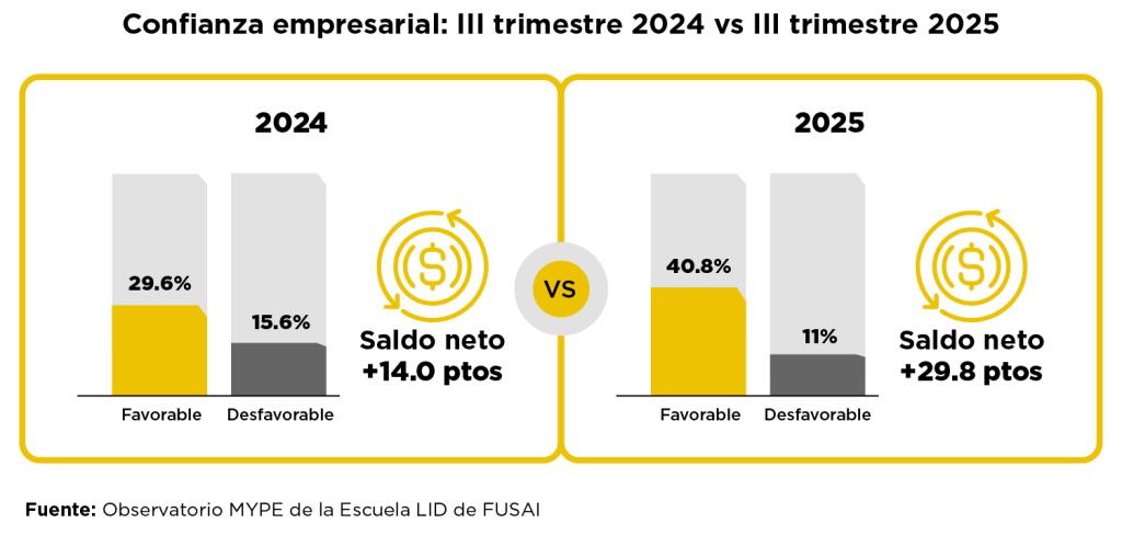 Gráfico comparativo de la confianza empresarial MYPE entre el tercer trimestre de 2024 y 2025, con mayor saldo neto positivo en 2025
