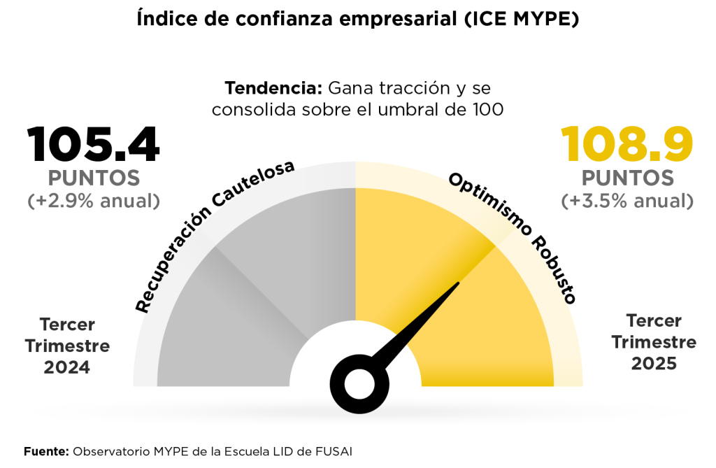 Infografía del Índice de Confianza Empresarial MYPE que muestra un aumento de 105.4 puntos en 2024 a 108.9 en 2025