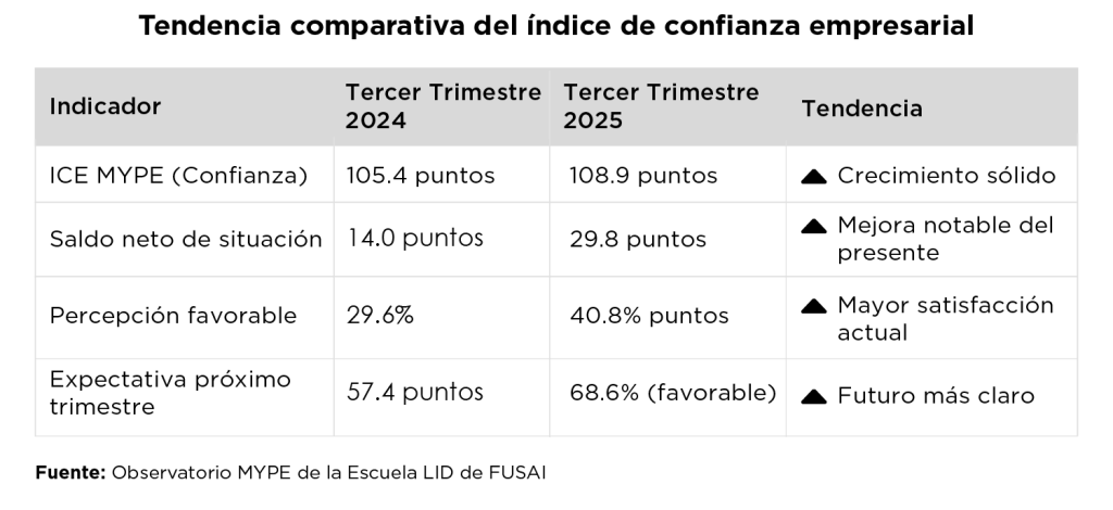 Tabla comparativa del Índice de Confianza Empresarial MYPE que muestra crecimiento entre el tercer trimestre de 2024 y 2025.
