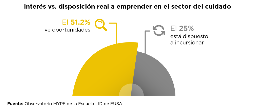 Gráfico que muestra que el 51.2% ve oportunidades en el sector del cuidado, pero solo el 25% está dispuesto a emprender