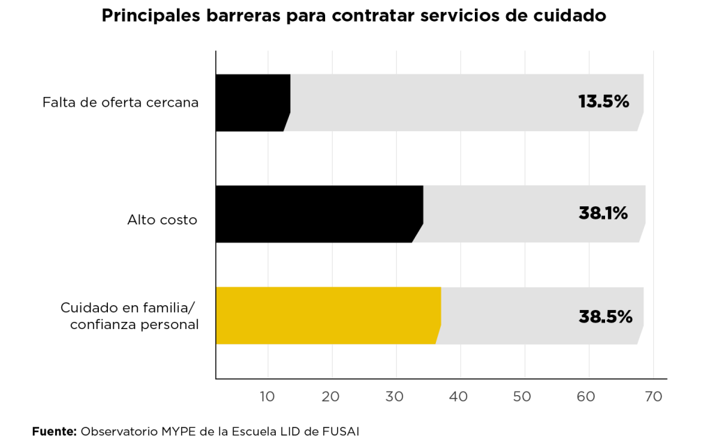 Gráfico que muestra las principales barreras para contratar servicios de cuidado: confianza familiar, alto costo y falta de oferta cercana.