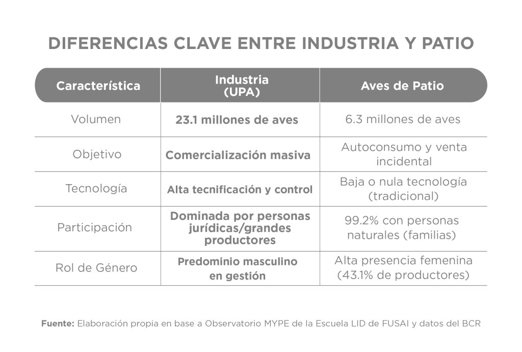 Cuadro comparativo entre industria avícola (UPA) y producción de aves de patio según volumen, objetivo productivo y nivel tecnológico