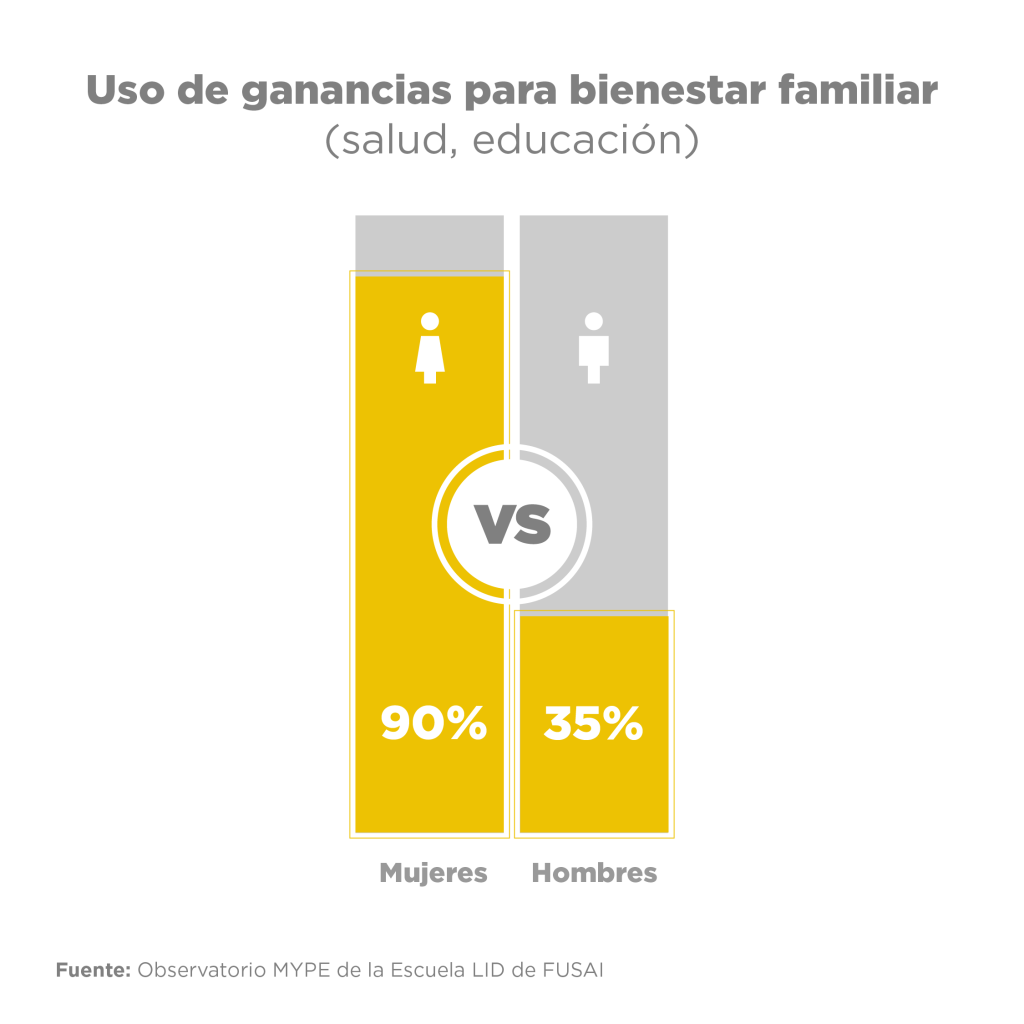 Gráfico comparativo que muestra el uso de ganancias para bienestar familiar: 90% en mujeres frente a 35% en hombres